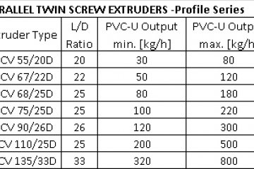 Extrudery - dvoušnekové