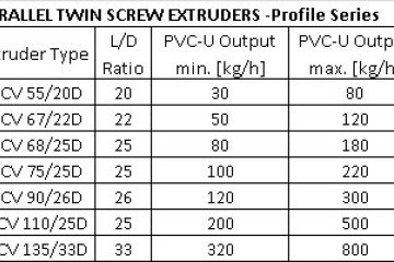 Extruders - twin screws